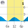 Urbanna tide chart for Tuesday, August 1, 2023