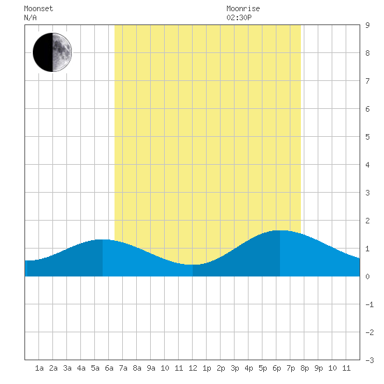 Urbanna tide chart for Thursday, August 24, 2023