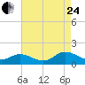 Urbanna tide chart for Thursday, August 24, 2023