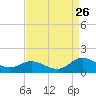 Urbanna tide chart for Saturday, August 26, 2023