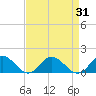 Urbanna tide chart for Thursday, August 31, 2023