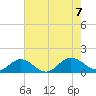 Urbanna tide chart for Monday, August 7, 2023