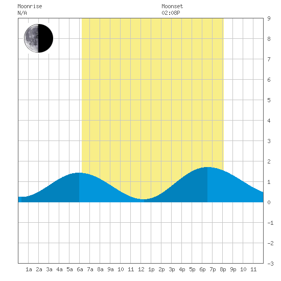 Urbanna tide chart for Tuesday, August 8, 2023