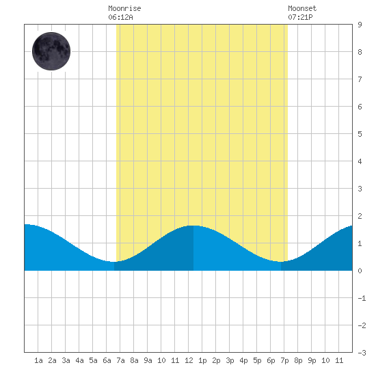 Urbanna tide chart for Thursday, September 14, 2023