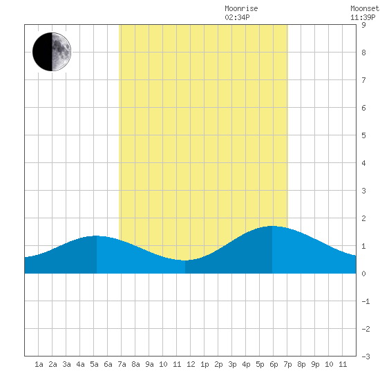 Urbanna tide chart for Friday, September 22, 2023