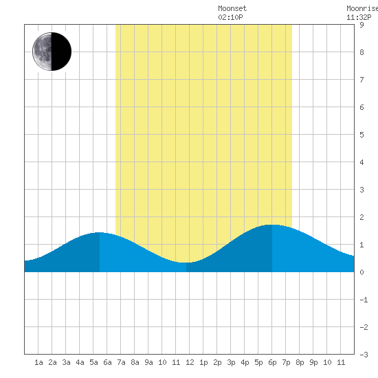 Urbanna tide chart for Wednesday, September 6, 2023