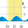 Urbanna tide chart for Sunday, October 1, 2023