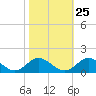 Urbanna tide chart for Wednesday, October 25, 2023