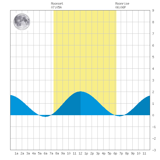 Urbanna tide chart for Saturday, October 28, 2023