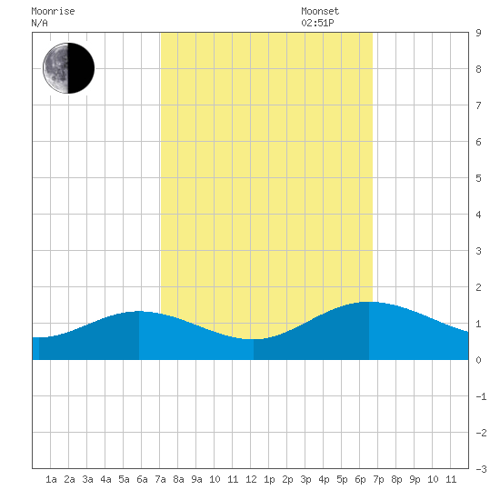 Urbanna tide chart for Friday, October 6, 2023