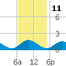Urbanna tide chart for Saturday, November 11, 2023