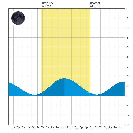 Urbanna tide chart for Monday, November 13, 2023