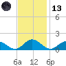 Urbanna tide chart for Monday, November 13, 2023