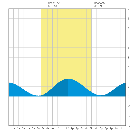 Urbanna tide chart for Tuesday, November 14, 2023