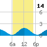 Urbanna tide chart for Tuesday, November 14, 2023