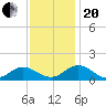 Urbanna tide chart for Monday, November 20, 2023