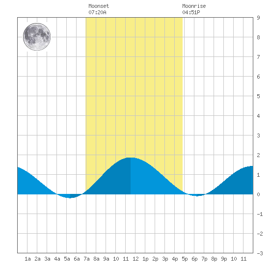 Urbanna tide chart for Monday, November 27, 2023