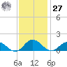 Urbanna tide chart for Monday, November 27, 2023