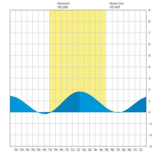 Urbanna tide chart for Tuesday, November 28, 2023