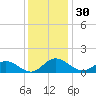 Urbanna tide chart for Thursday, November 30, 2023