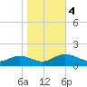 Urbanna tide chart for Saturday, November 4, 2023