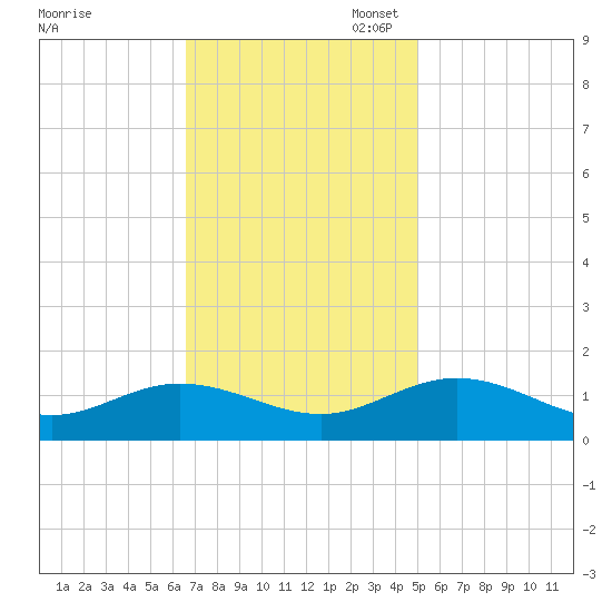 Urbanna tide chart for Monday, November 6, 2023