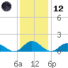 Urbanna tide chart for Tuesday, December 12, 2023