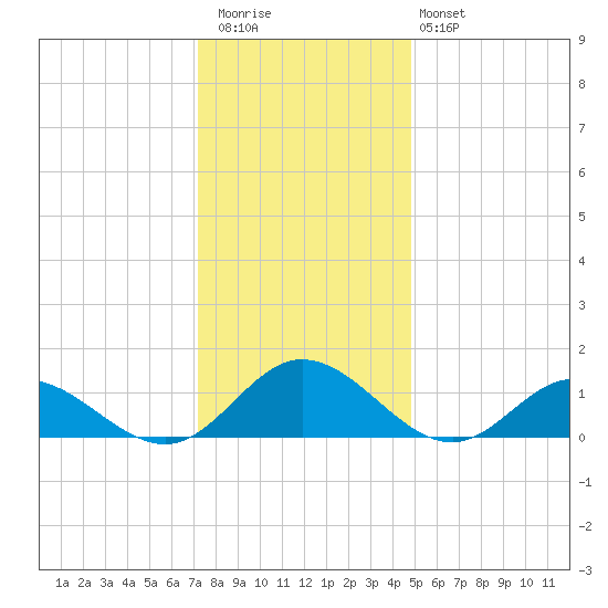 Urbanna tide chart for Wednesday, December 13, 2023