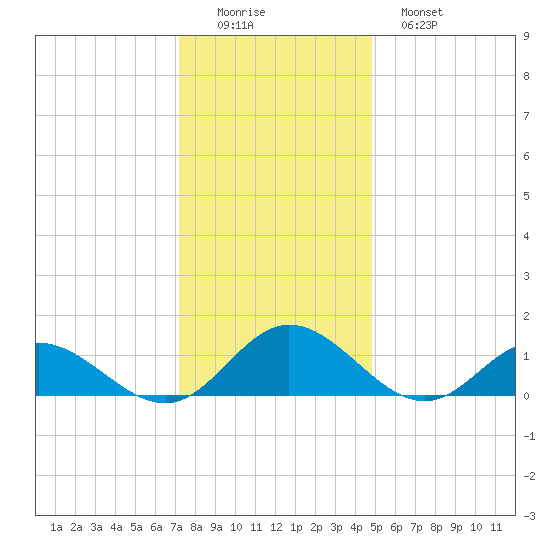 Urbanna tide chart for Thursday, December 14, 2023