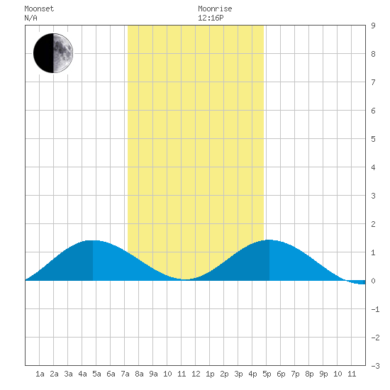 Urbanna tide chart for Tuesday, December 19, 2023