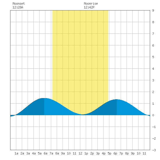 Urbanna tide chart for Wednesday, December 20, 2023