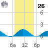 Urbanna tide chart for Tuesday, December 26, 2023