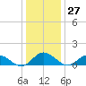 Urbanna tide chart for Wednesday, December 27, 2023