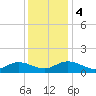 Urbanna tide chart for Monday, December 4, 2023
