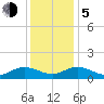 Urbanna tide chart for Tuesday, December 5, 2023
