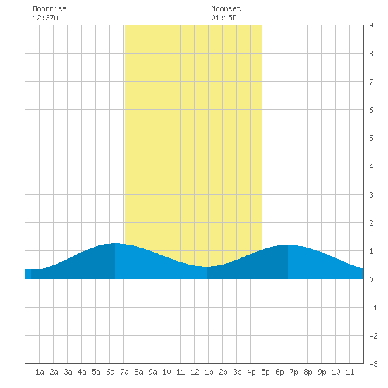 Urbanna tide chart for Wednesday, December 6, 2023