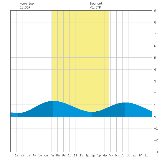Urbanna tide chart for Thursday, December 7, 2023