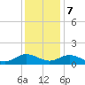 Urbanna tide chart for Thursday, December 7, 2023
