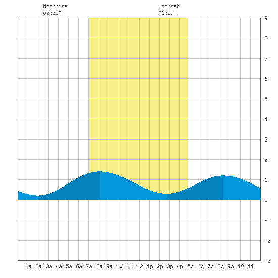 Urbanna tide chart for Friday, December 8, 2023