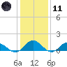 Urbanna tide chart for Thursday, January 11, 2024