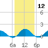 Urbanna tide chart for Friday, January 12, 2024