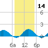 Urbanna tide chart for Sunday, January 14, 2024