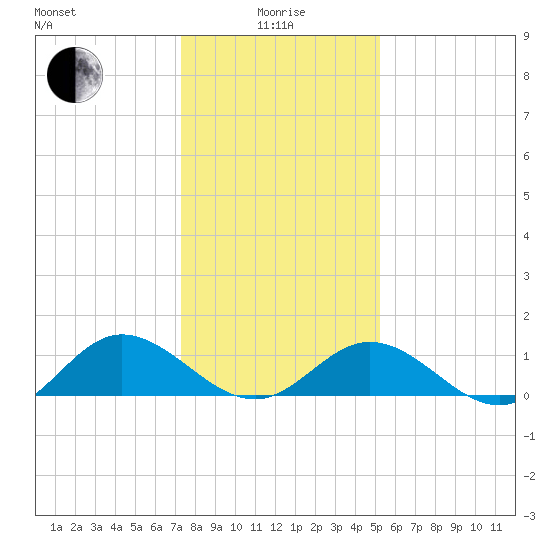 Urbanna tide chart for Wednesday, January 17, 2024