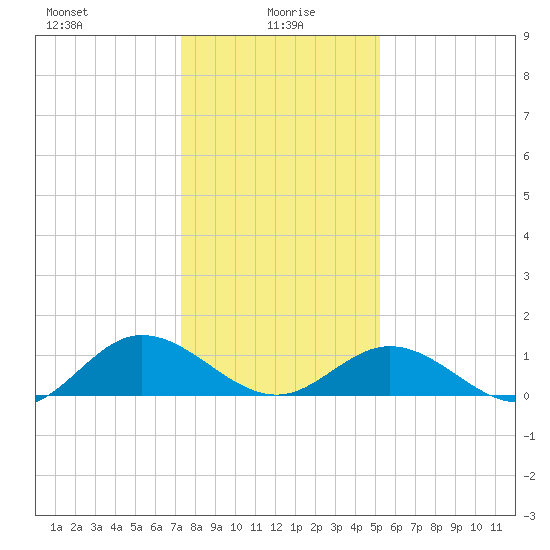 Urbanna tide chart for Thursday, January 18, 2024