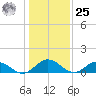 Urbanna tide chart for Thursday, January 25, 2024