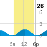 Urbanna tide chart for Friday, January 26, 2024