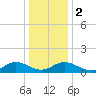 Urbanna tide chart for Tuesday, January 2, 2024