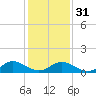 Urbanna tide chart for Wednesday, January 31, 2024