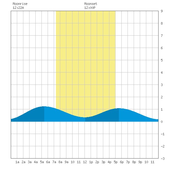 Urbanna tide chart for Thursday, January 4, 2024