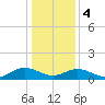 Urbanna tide chart for Thursday, January 4, 2024